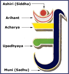 Meaning of Jain Om(Aum) Symbol